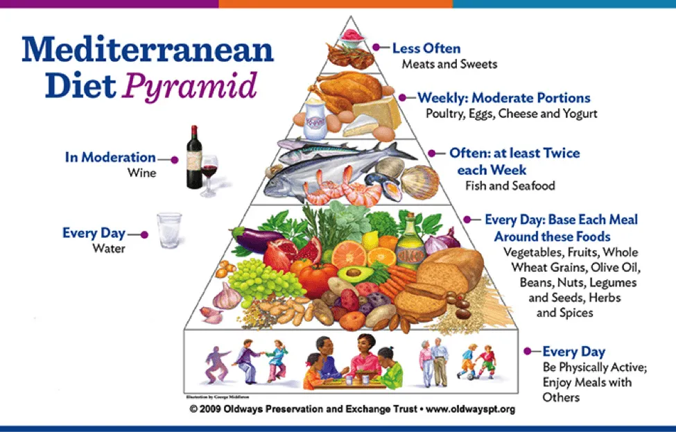Mediterranean Diet Pyramid